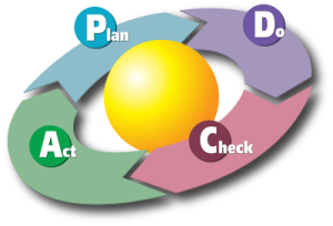 400px-PDCA_Cycle_svg